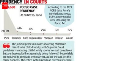 पुणे जिल्ह्यात 6,500 हून अधिक पॉक्सो प्रकरणे प्रलंबित आहेत, कायदेतज्ज्ञ म्हणतात की अवाजवी विलंबामुळे अनेकदा आरोपींना फायदा होतो, परिणामी त्यांची निर्दोष मुक्तता होते पुणे जिल्ह्यात 6,500 हून अधिक पॉक्सो प्रकरणे प्रलंबित आहेत, कायदेतज्ज्ञ म्हणतात की अवाजवी विलंबामुळे अनेकदा आरोपींना फायदा होतो, परिणामी त्यांची निर्दोष मुक्तता होते